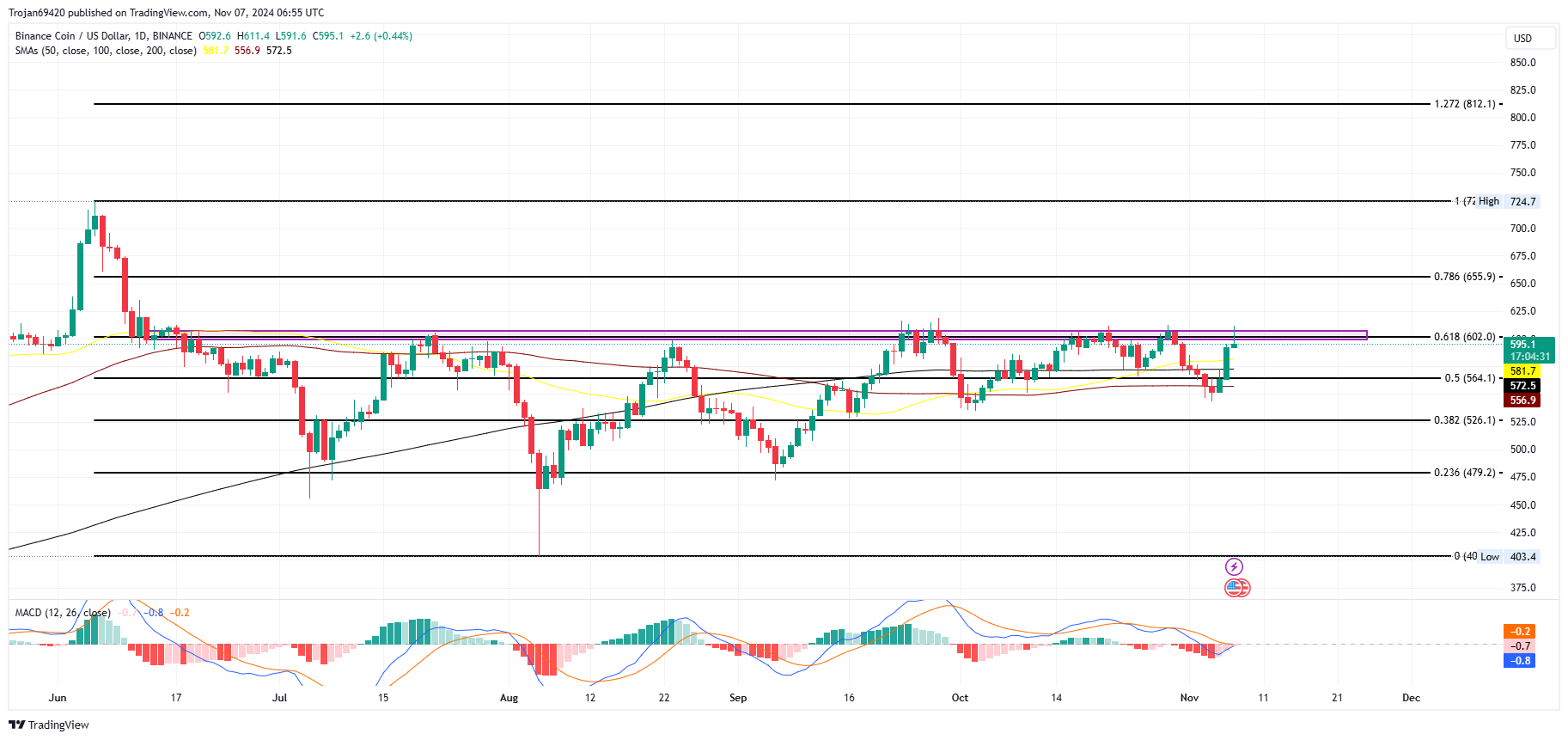 Binance Coin Price chart