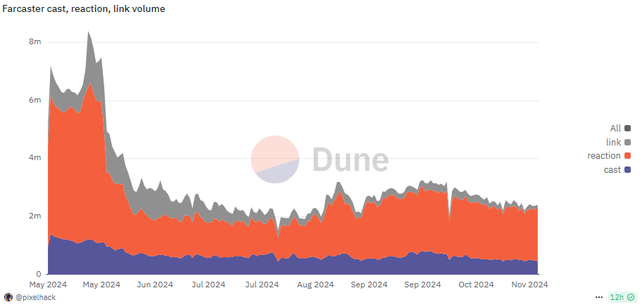 Farcaster saw an outflow of users and content after the initial hype about crypto social media.