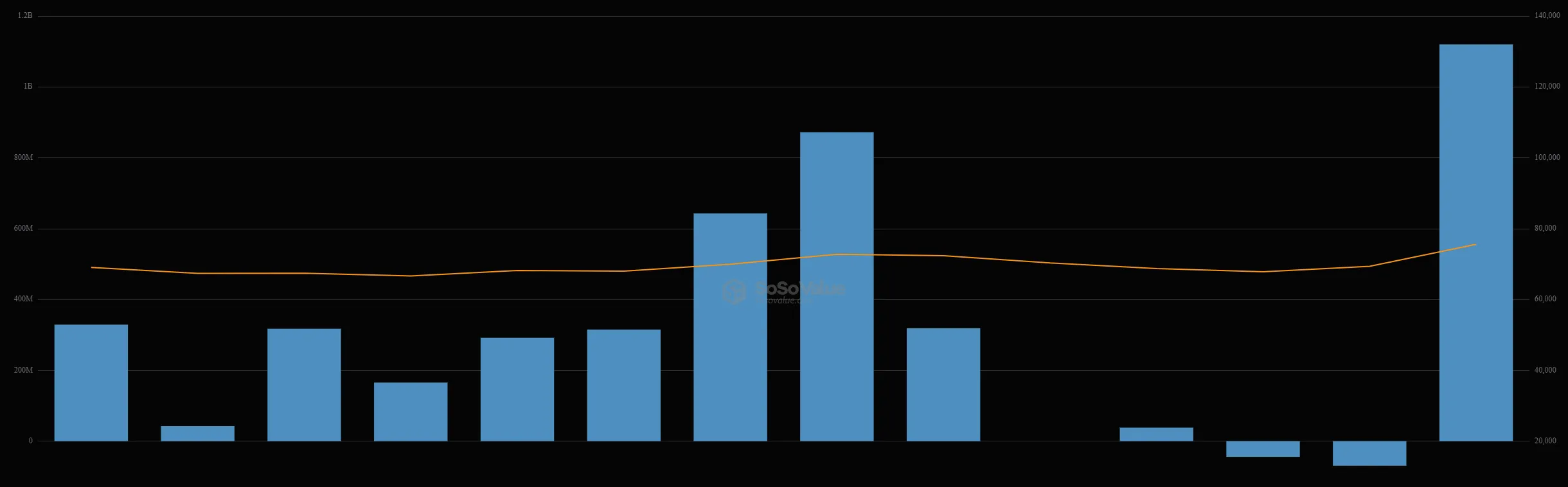 IBIT has smashed its previous record set at the end of October. Credit: SoSoValue.