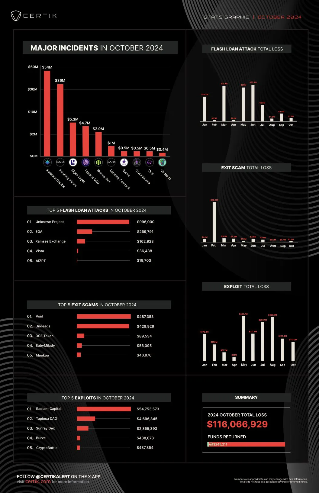 Charts of major crypto hacking incidents in October.