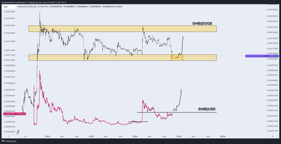 Shiba Inu Daily Charts Sistine Research