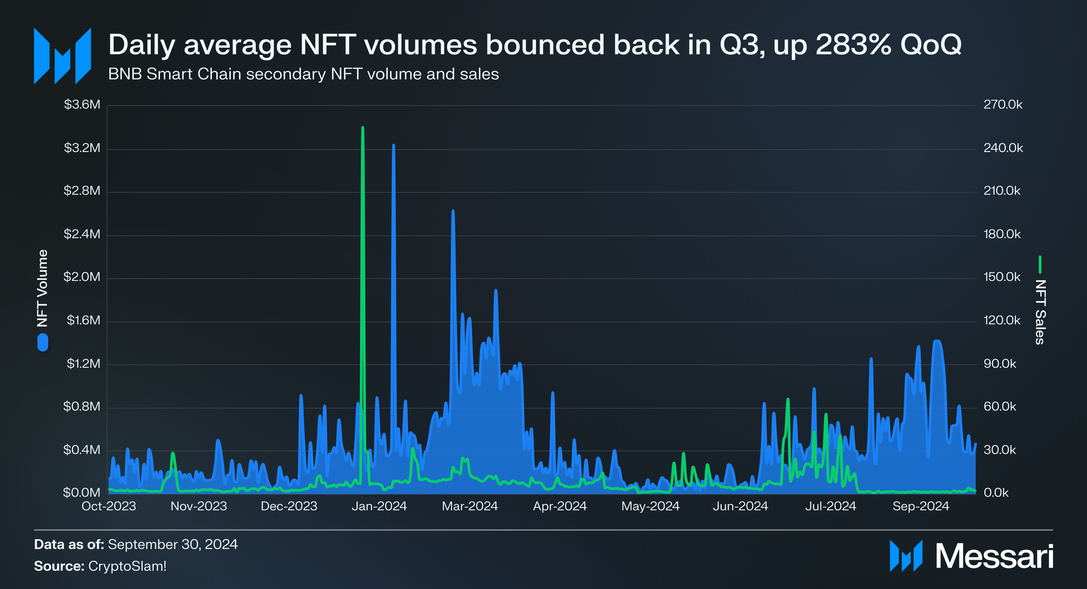 Daily average NFT volumes chart.