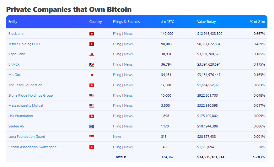 top private companies' Bitcoin holdings