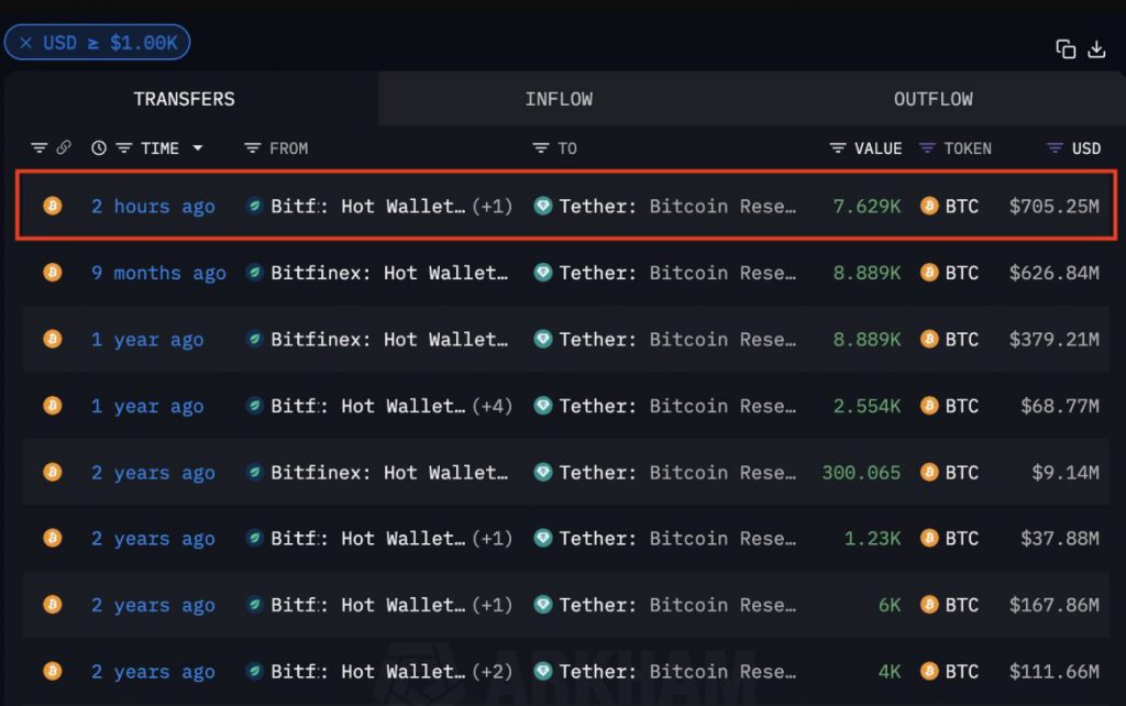 TETHER ADDS ANOTHER $700M BITCOIN