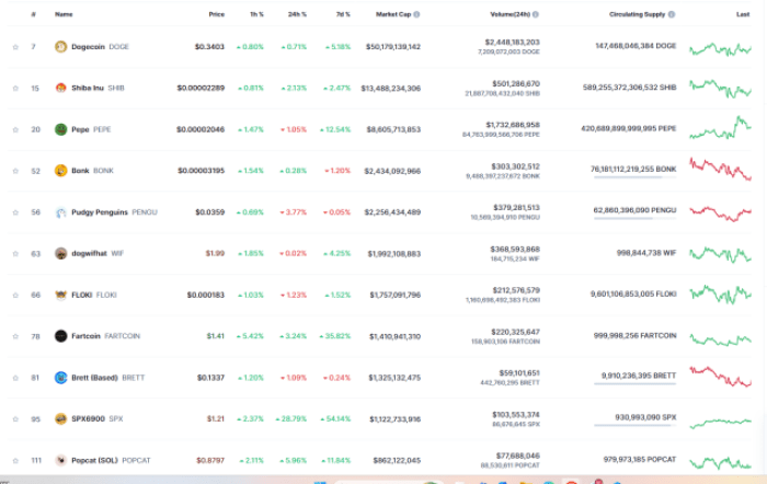 Memecoin Market Leaders