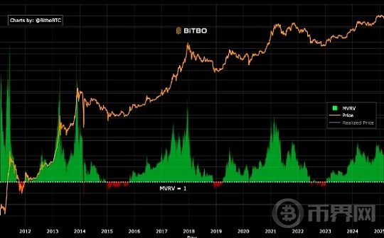 分析师：关键指标显示比特币尚未见顶 未来一年看涨